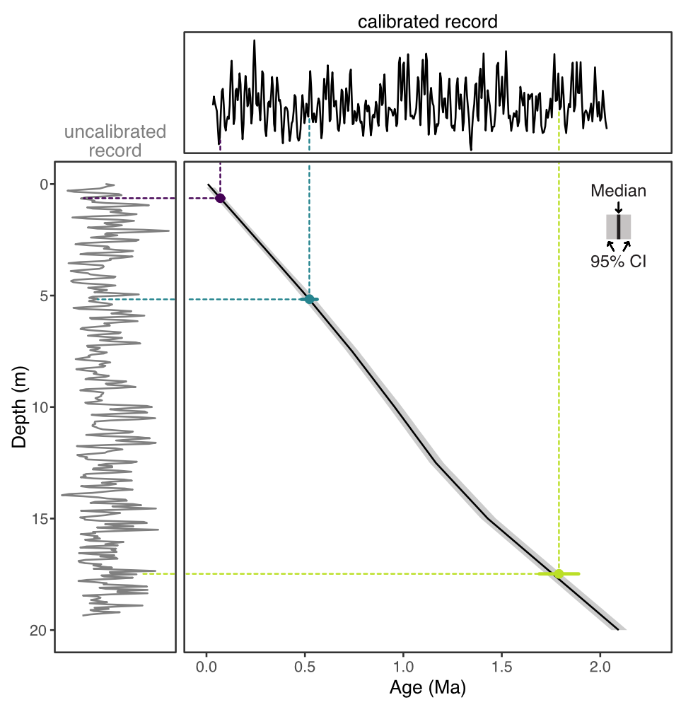 Bayesian age-depth model incorperating astrochronologic constraints